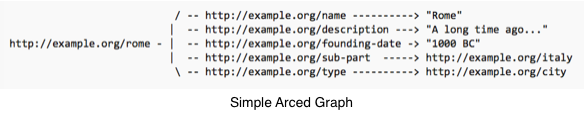 simple arced graph