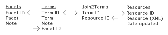Entity-relationship diagram for the "next generation" library catalog