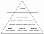 Information architecture